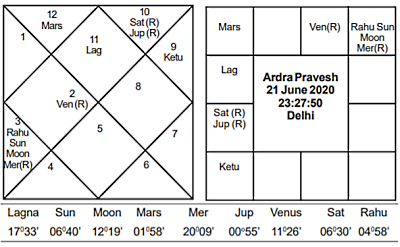 Ardra Pravesh June 2020 - Journal of Astrology