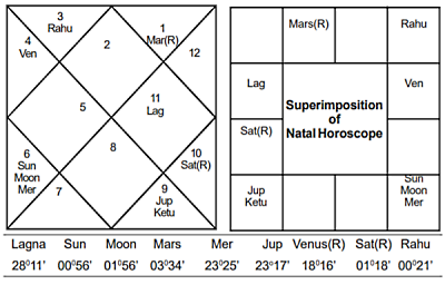 China India Superimposition Horoscope - Journal of Astrology