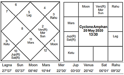 Cyclone Amphan - Journal of Astrology
