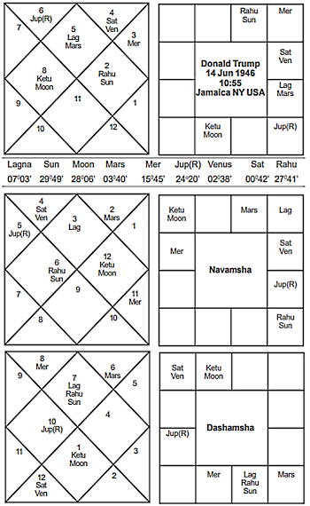 Donald Trump Horoscope - Journal of Astrology
