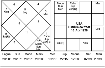 US Hindu New Year 1929 - Journal of Astrology