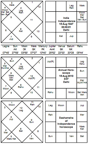 astrology indian chart