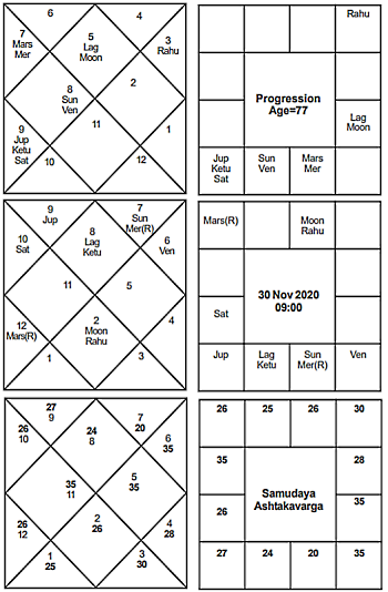 Joe Biden Ashtakavarga - Journal of Astrology