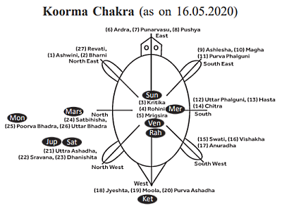 Koorma Chakra 2020 Journal of Astrology
