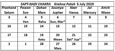 Krishna Paksh July 2020 Sapta Nadi - Journal of Astrology