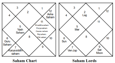 Narendra Modi Varshaphal Saham - Journal of Astrology