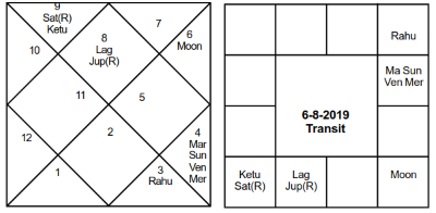 Narendra Modi Varhaphal Transit - Journal of Astrology
