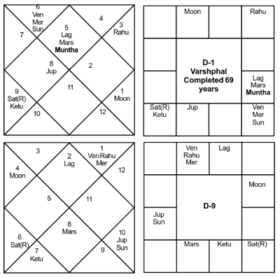 Narendra Modi Varshaphal 69 - Journal of Astrology