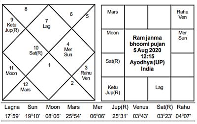 Ram Janma Bhoomi Muhurat - Journal of Astrology