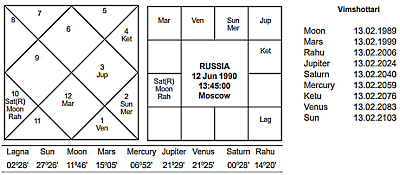 Russia Independence Horoscope - Journal of Astrology