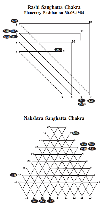 Sanghatta and Nakshatra Chakras 1984  Journal of Astrology