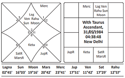 Sanghatta Horoscope 1984