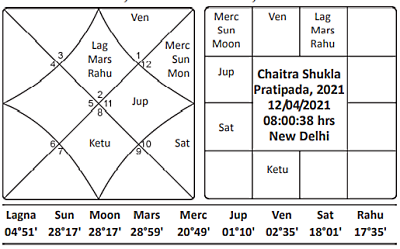 Chaitra Shukla Pratipada 2021 Journal of Astrology