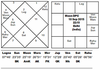 Dasha Pravesh 2015 - Journal of Astrology