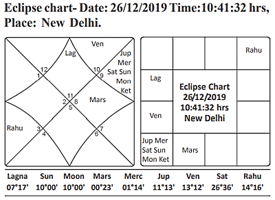 Eclipse Dec 2019 Journal of Astrology
