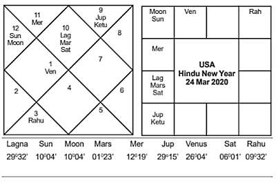 US Hindu New Year 2020 - Journal of Astrology