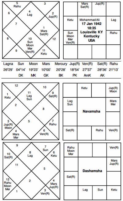 Journal of Astrology - Muhammed Ali Horoscope