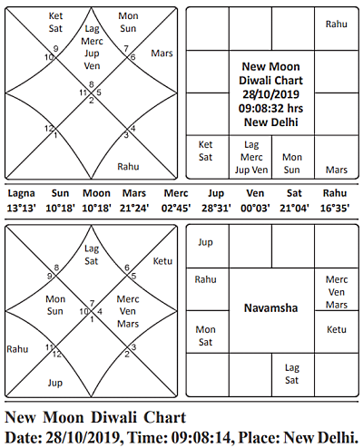 New Moon Diwali Chart 2019 Journal of Astrology