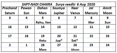 Surya Veedhi Aug 06 2020 Sapta Nadi - Journal of Astrology