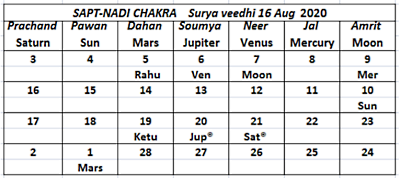 Surya Veedhi Aug 16 2020 Sapta Nadi - Journal of Astrology