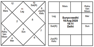 Surya Veedhi Aug 16 2020 - Journal of Astrology