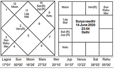 Surya Veedhi June 2020 - Journal of Astrology
