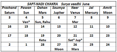 Surya Veedhi June 2020 Sapta Nadi - Journal of Astrology