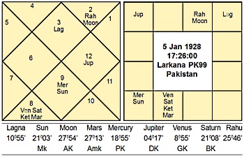 Zulfiquar Ali Bhutto Horoscope